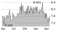 CLP HOLDINGS LTD Chart 1 Jahr