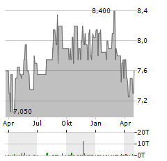 CLP Aktie Chart 1 Jahr