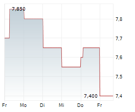 CLP HOLDINGS LTD Chart 1 Jahr