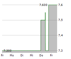 CLP HOLDINGS LTD Chart 1 Jahr