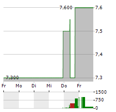 CLP Aktie 5-Tage-Chart