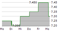 CLP HOLDINGS LTD 5-Tage-Chart