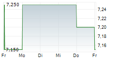 CLP HOLDINGS LTD 5-Tage-Chart