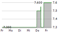 CLP HOLDINGS LTD 5-Tage-Chart