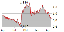 CLPS INC Chart 1 Jahr