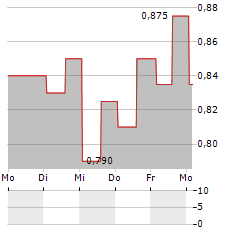 CLPS Aktie 5-Tage-Chart