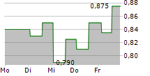 CLPS INC 5-Tage-Chart