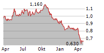 CLS HOLDINGS PLC Chart 1 Jahr