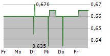 CLS HOLDINGS PLC 5-Tage-Chart