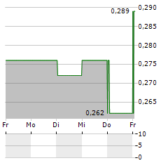 CLUB DE FUTBOL INTERCITY Aktie 5-Tage-Chart