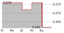 CLUB DE FUTBOL INTERCITY SA 5-Tage-Chart