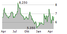 CM.COM NV Chart 1 Jahr