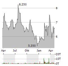 CM.COM Aktie Chart 1 Jahr