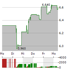 CM.COM Aktie 5-Tage-Chart