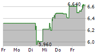 CM.COM NV 5-Tage-Chart