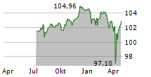 CMA CGM SA Chart 1 Jahr