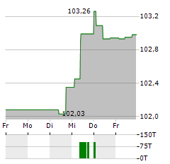 CMA CGM Aktie 5-Tage-Chart