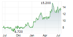 CMB.TECH NV Chart 1 Jahr CMB.TECH NV Chart 1 Jahr
