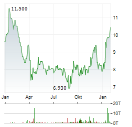 CMB.TECH Aktie Chart 1 Jahr