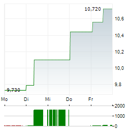 CMB.TECH Aktie 5-Tage-Chart