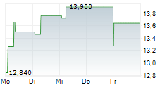CMB.TECH NV 5-Tage-Chart CMB.TECH NV 5-Tage-Chart