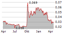 CMBC CAPITAL HOLDINGS LTD Chart 1 Jahr