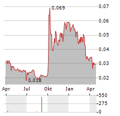 CMBC CAPITAL Aktie Chart 1 Jahr