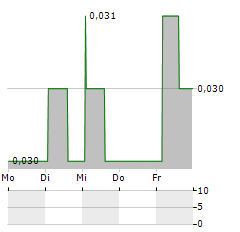 CMBC CAPITAL Aktie 5-Tage-Chart