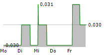 CMBC CAPITAL HOLDINGS LTD 5-Tage-Chart