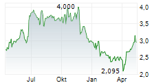 CMC MARKETS PLC Chart 1 Jahr