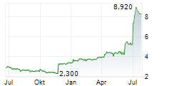 CMC MARKETS PLC Chart 1 Jahr CMC MARKETS PLC Chart 1 Jahr