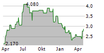 CMC MARKETS PLC Chart 1 Jahr