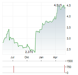 CMC MARKETS Aktie Chart 1 Jahr
