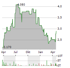 CMC MARKETS PLC Jahres Chart