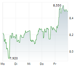 CMC MARKETS PLC Chart 1 Jahr CMC MARKETS PLC Chart 1 Jahr
