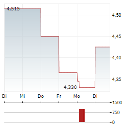 CMC MARKETS Aktie 5-Tage-Chart