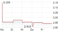 CMC MARKETS PLC 5-Tage-Chart