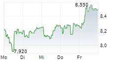 CMC MARKETS PLC 5-Tage-Chart CMC MARKETS PLC 5-Tage-Chart