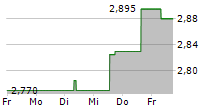 CMC MARKETS PLC 5-Tage-Chart