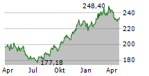 CME GROUP INC Chart 1 Jahr