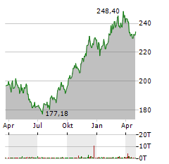 CME Aktie Chart 1 Jahr