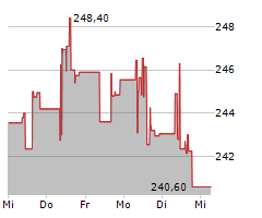 CME GROUP INC Chart 1 Jahr