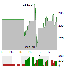 CME Aktie 5-Tage-Chart