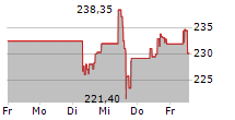 CME GROUP INC 5-Tage-Chart