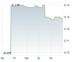 CMG CLEANTECH SA Chart 1 Jahr