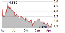 CML MICROSYSTEMS PLC Chart 1 Jahr