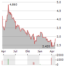 CML MICROSYSTEMS Aktie Chart 1 Jahr