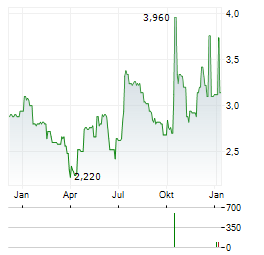 CML MICROSYSTEMS Aktie Chart 1 Jahr