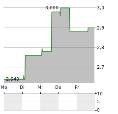 CML MICROSYSTEMS Aktie 5-Tage-Chart