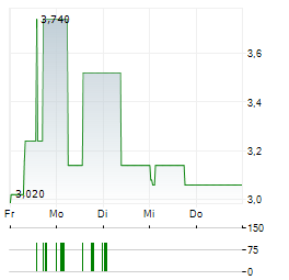 CML MICROSYSTEMS Aktie 5-Tage-Chart